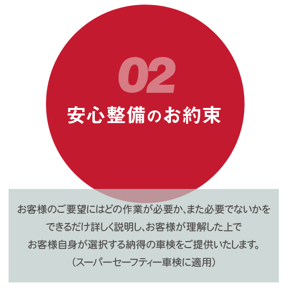 画像：お客様のご要望にはどの作業が必要か、また必要でないかをできるだけ詳しく説明し、 お客様が理解した上でお客様自身が選択する納得の車検をご提供いたします。 （スーパーセーフティー車検に適用）