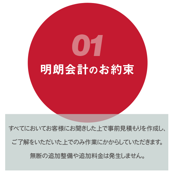 画像：すべてにおいてお客様にお聞きした上で事前見積もりを作成し、ご了解をいただいた上で作業にかからせていただきます。無断で追加整備や追加料金は発生しません。